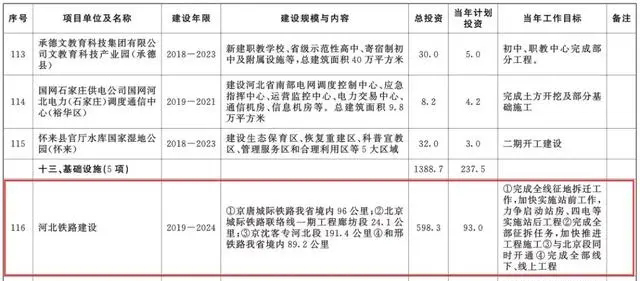 總投資超10萬億！冀蘇豫等6省市2020重大項(xiàng)目一覽