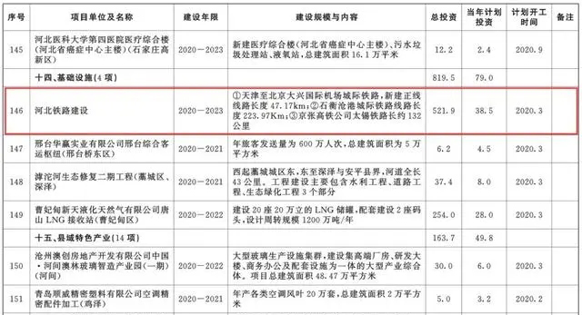 總投資超10萬億！冀蘇豫等6省市2020重大項(xiàng)目一覽