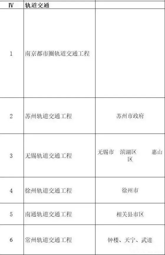 總投資超10萬億！冀蘇豫等6省市2020重大項(xiàng)目一覽
