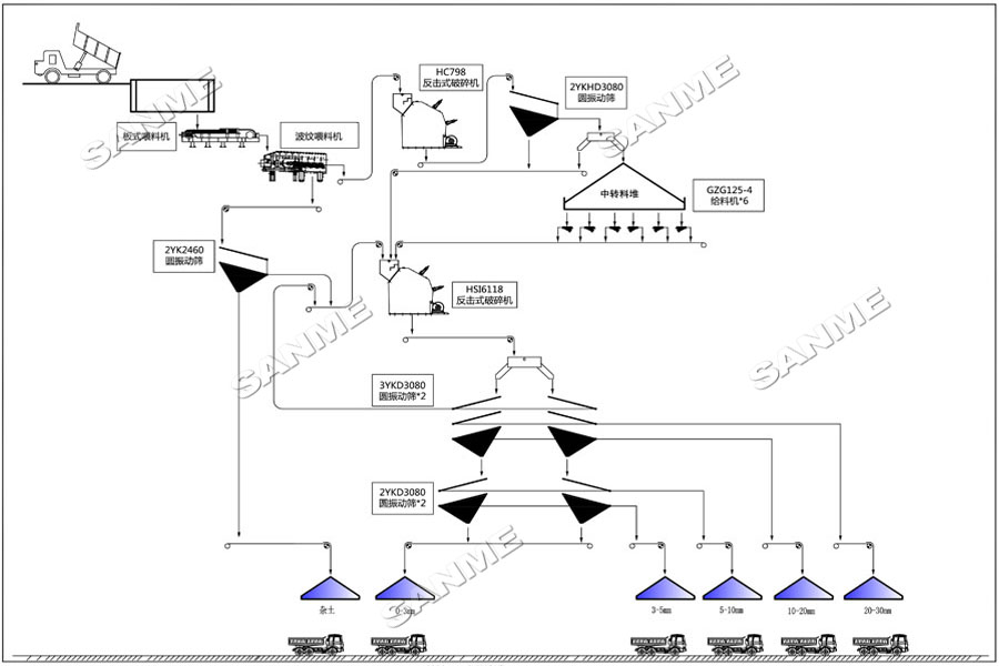 上海山美股份大型反擊破+反擊破工藝助力湖北年產(chǎn)500萬(wàn)噸骨料生產(chǎn)線
