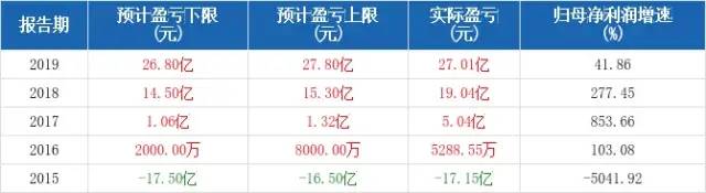 近5年歸母凈利潤預(yù)測情況